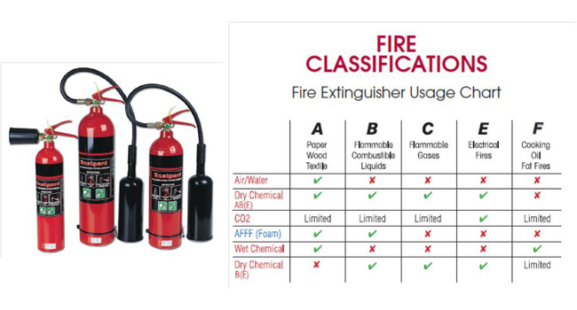 Fire Extinguishers - Carbon Dioxide (CO2)